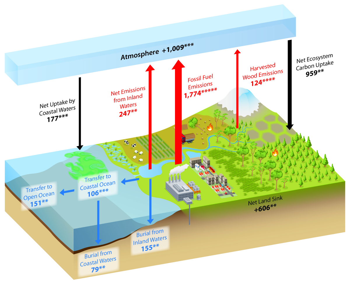 Carbon Cycle North America figure from SOCCR2