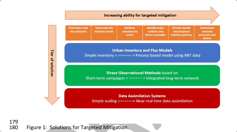 DraftFigure 1:Solutions for Targeted Mitigation.