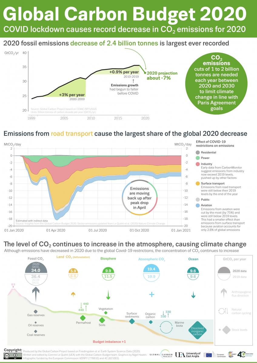 2020 Global Carbon Budget figures