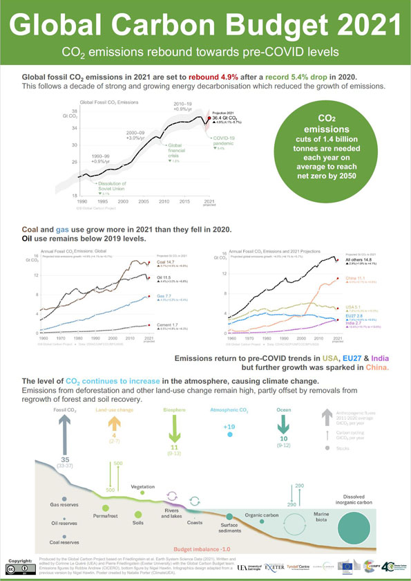 Global Carbon Budget 2021 graphs (linked to readable PDF)