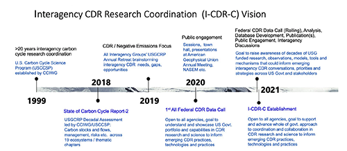 I-CDR-C Vision graphic